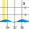 Tin City tide chart for Thursday, June 3, 2021
