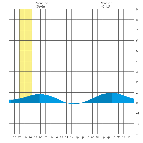 Tin City tide chart for Friday, June 4, 2021