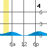 Tin City tide chart for Friday, June 4, 2021