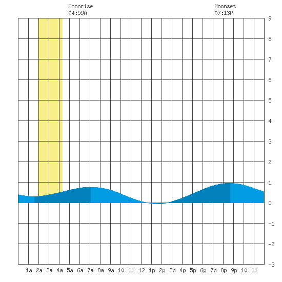 Tin City tide chart for Saturday, June 5, 2021