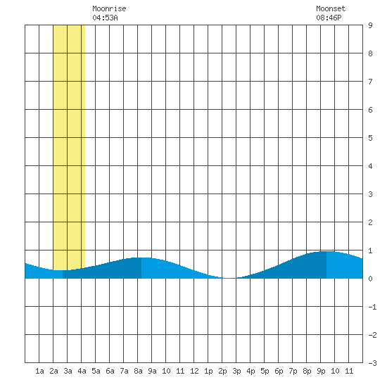 Tin City tide chart for Sunday, June 6, 2021