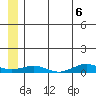 Tin City tide chart for Sunday, June 6, 2021