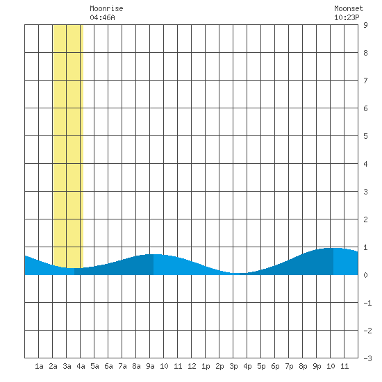 Tin City tide chart for Monday, June 7, 2021