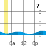 Tin City tide chart for Monday, June 7, 2021