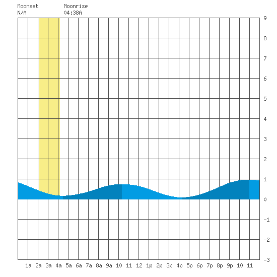 Tin City tide chart for Tuesday, June 8, 2021