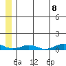 Tin City tide chart for Tuesday, June 8, 2021