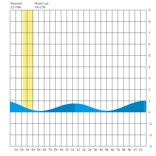 Tin City tide chart for Wednesday, June 9, 2021