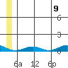 Tin City tide chart for Wednesday, June 9, 2021