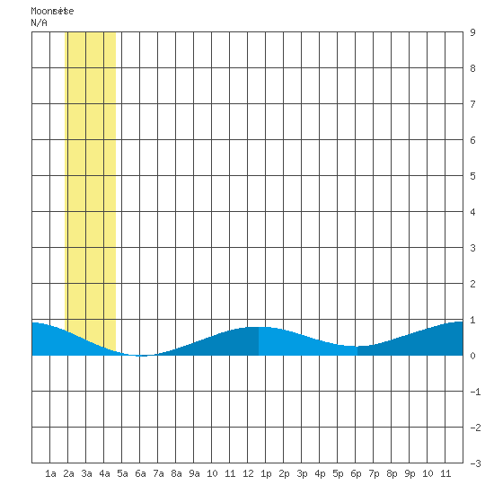 Tin City tide chart for Saturday, July 10, 2021
