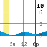 Tin City tide chart for Saturday, July 10, 2021