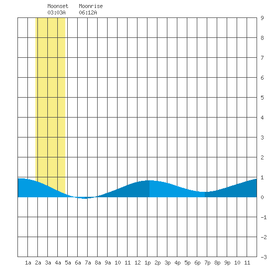 Tin City tide chart for Sunday, July 11, 2021