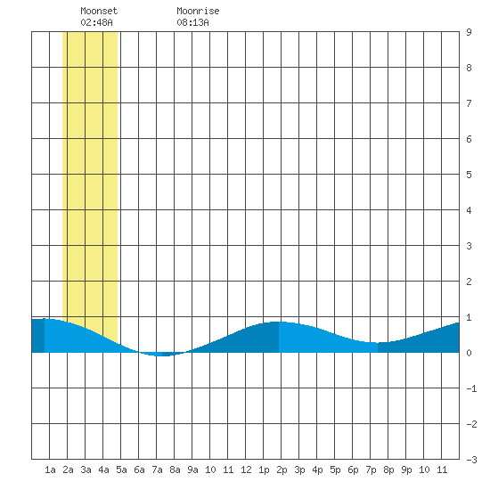 Tin City tide chart for Monday, July 12, 2021