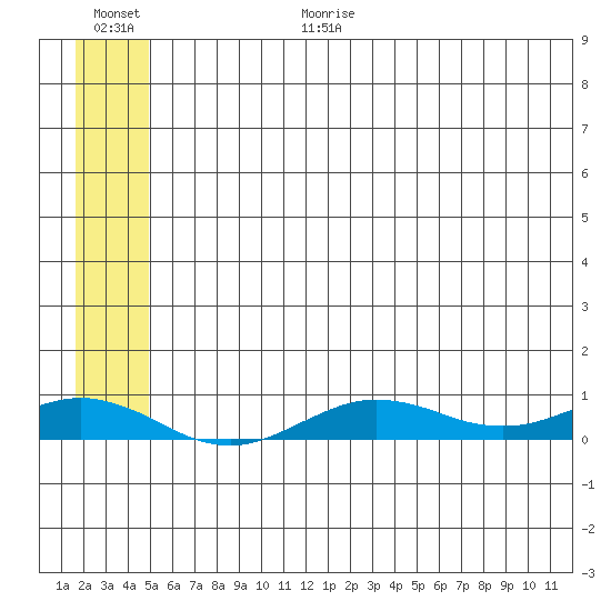 Tin City tide chart for Wednesday, July 14, 2021