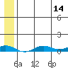 Tin City tide chart for Wednesday, July 14, 2021