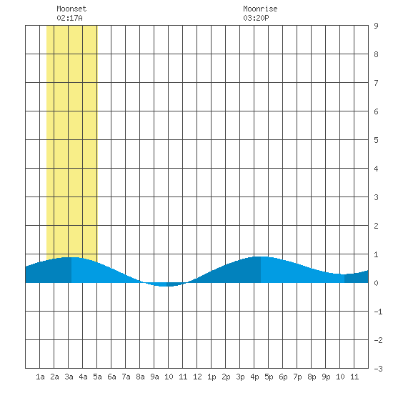 Tin City tide chart for Friday, July 16, 2021