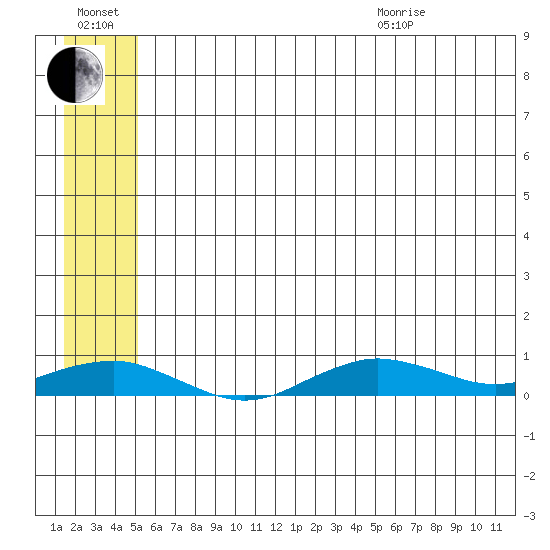 Tin City tide chart for Saturday, July 17, 2021