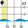 Tin City tide chart for Saturday, July 17, 2021