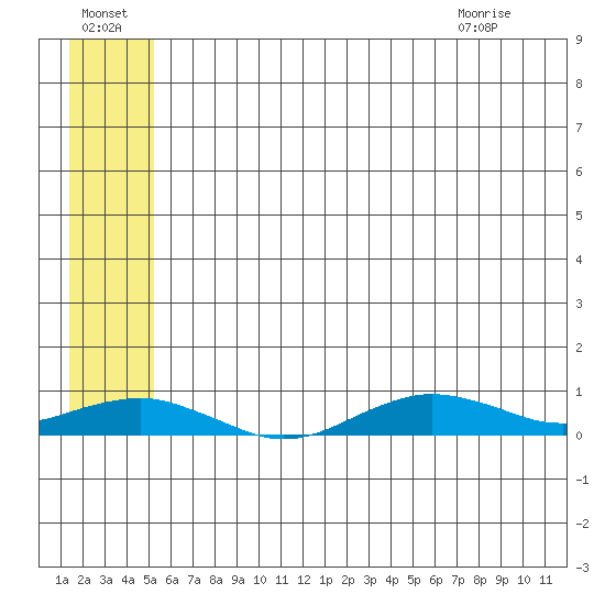 Tin City tide chart for Sunday, July 18, 2021