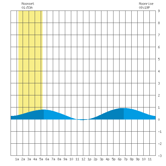 Tin City tide chart for Monday, July 19, 2021