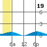 Tin City tide chart for Monday, July 19, 2021