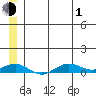 Tin City tide chart for Thursday, July 1, 2021