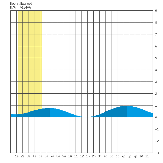 Tin City tide chart for Tuesday, July 20, 2021