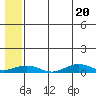 Tin City tide chart for Tuesday, July 20, 2021