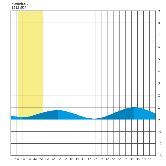 Tin City tide chart for Wednesday, July 21, 2021