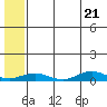 Tin City tide chart for Wednesday, July 21, 2021