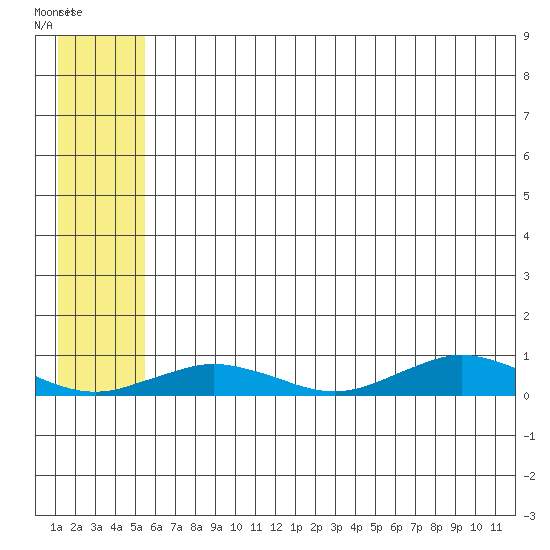 Tin City tide chart for Thursday, July 22, 2021