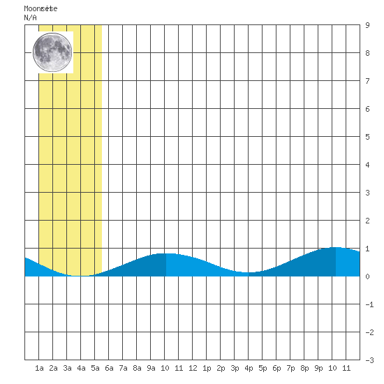 Tin City tide chart for Friday, July 23, 2021