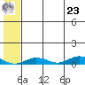 Tin City tide chart for Friday, July 23, 2021