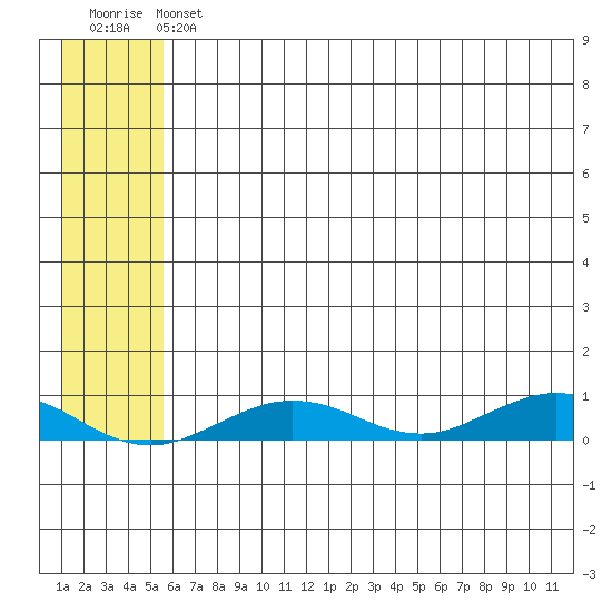 Tin City tide chart for Saturday, July 24, 2021
