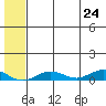 Tin City tide chart for Saturday, July 24, 2021