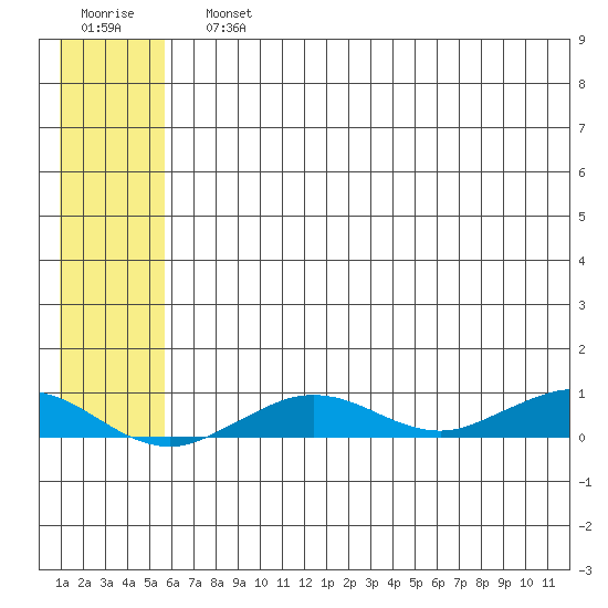 Tin City tide chart for Sunday, July 25, 2021
