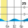 Tin City tide chart for Sunday, July 25, 2021