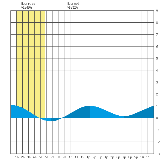 Tin City tide chart for Monday, July 26, 2021