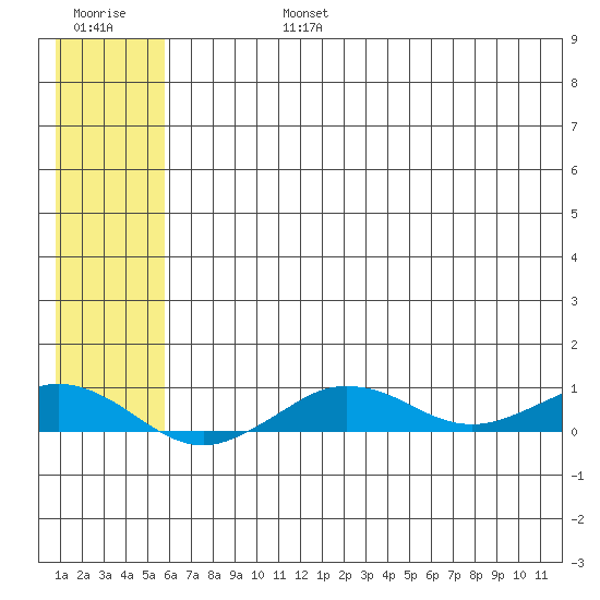 Tin City tide chart for Tuesday, July 27, 2021