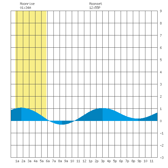 Tin City tide chart for Wednesday, July 28, 2021