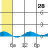 Tin City tide chart for Wednesday, July 28, 2021