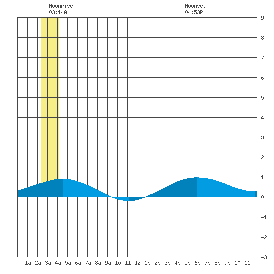 Tin City tide chart for Friday, July 2, 2021