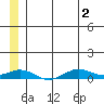 Tin City tide chart for Friday, July 2, 2021