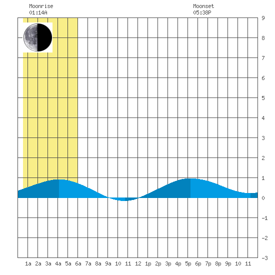 Tin City tide chart for Saturday, July 31, 2021