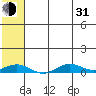 Tin City tide chart for Saturday, July 31, 2021