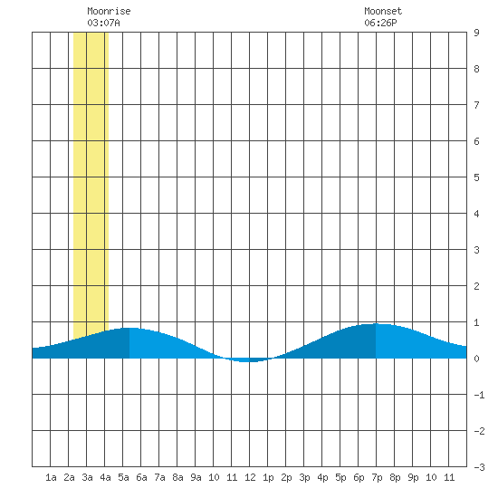 Tin City tide chart for Saturday, July 3, 2021
