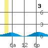 Tin City tide chart for Saturday, July 3, 2021