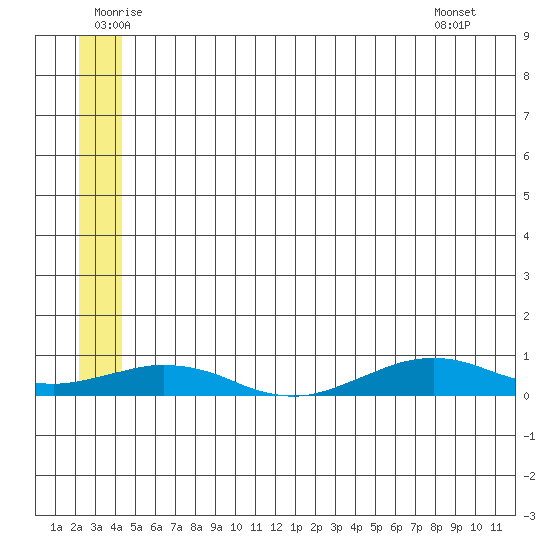 Tin City tide chart for Sunday, July 4, 2021