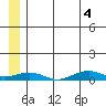 Tin City tide chart for Sunday, July 4, 2021