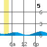 Tin City tide chart for Monday, July 5, 2021