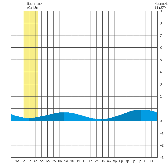 Tin City tide chart for Tuesday, July 6, 2021